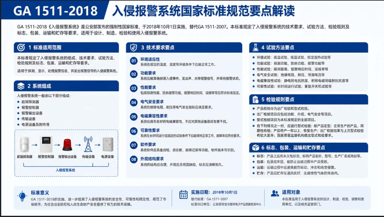 GA1511-2018入侵报警系统国家标准规范要点解读